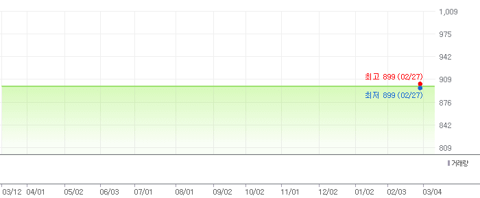 이화전기 차트