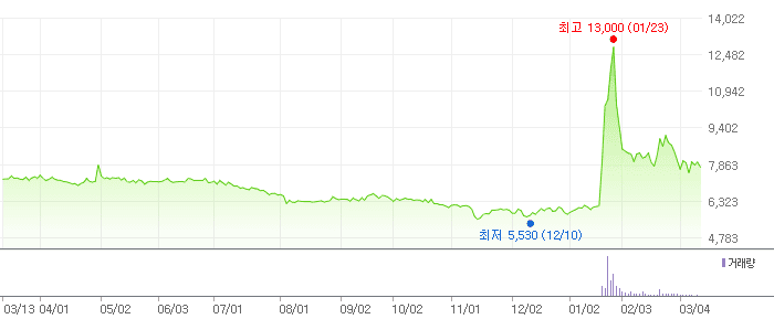 세원물산 차트