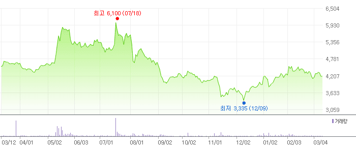 케이피에프 차트