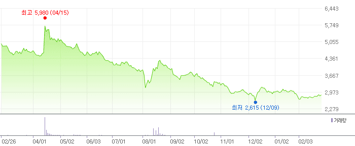 덕양산업 차트