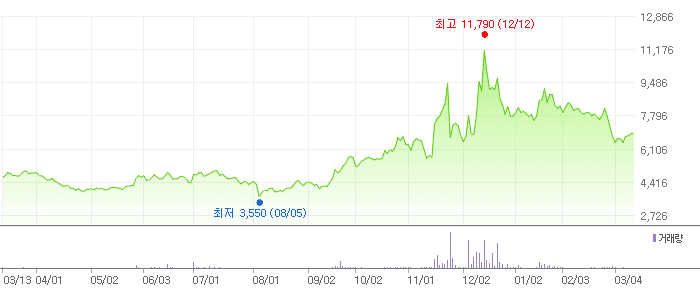 PN풍년 차트