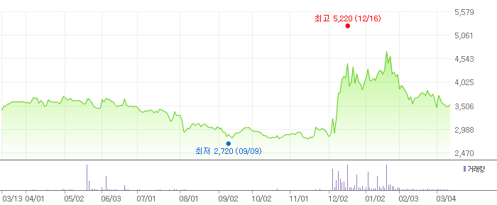 한국선재 차트