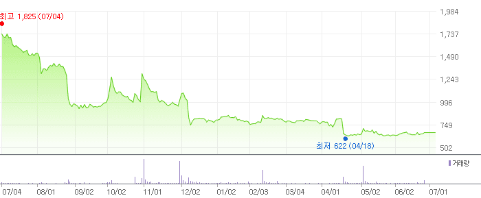 미래산업 차트