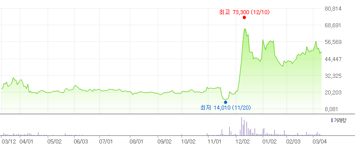 동신건설 차트