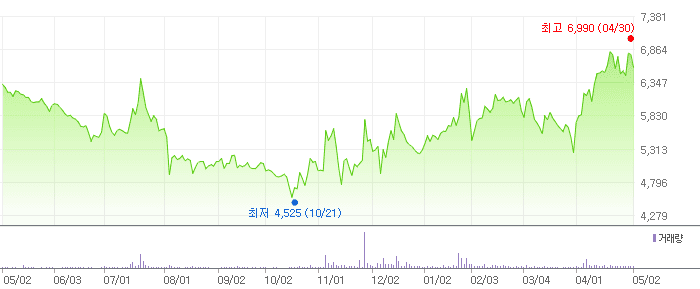 아난티 차트