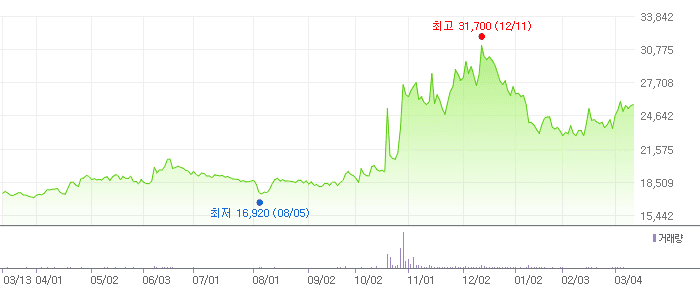 동서 차트