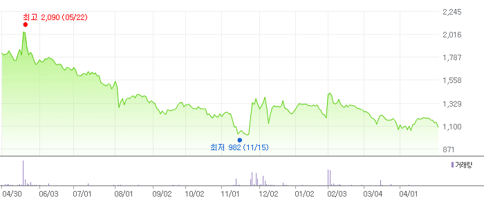 상보 차트