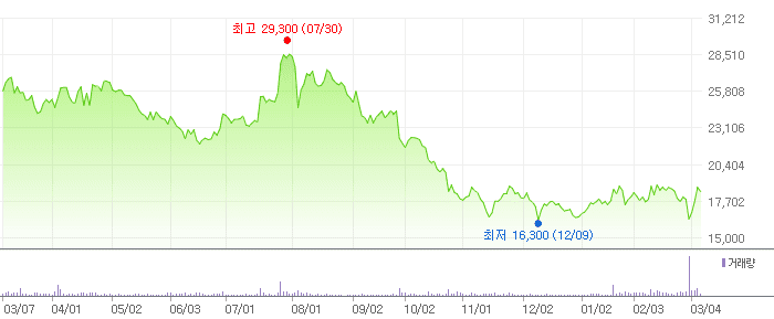 삼성E&A 차트