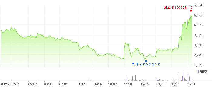 원익홀딩스 차트