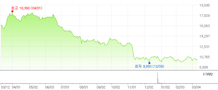 신세계인터내셔날 차트