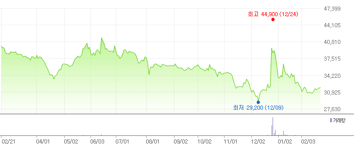 신세계푸드 차트