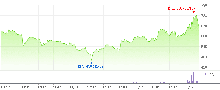 콤텍시스템 차트