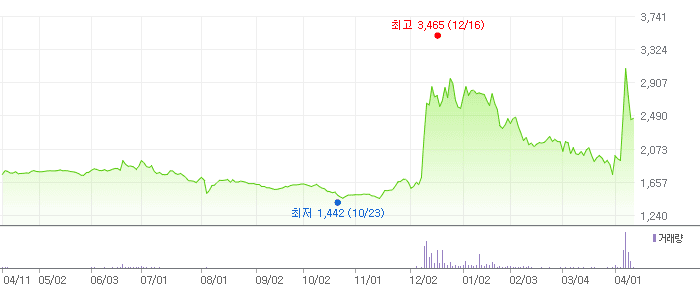 삼일 차트