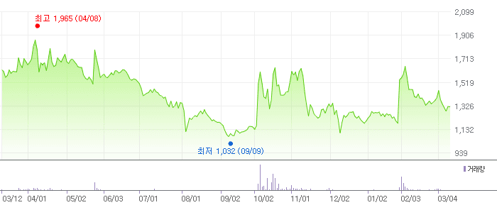 피델릭스 차트