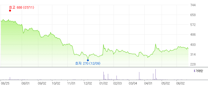 소프트센 차트