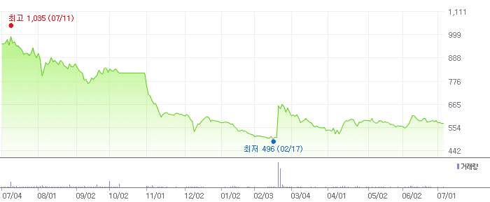 판타지오 차트