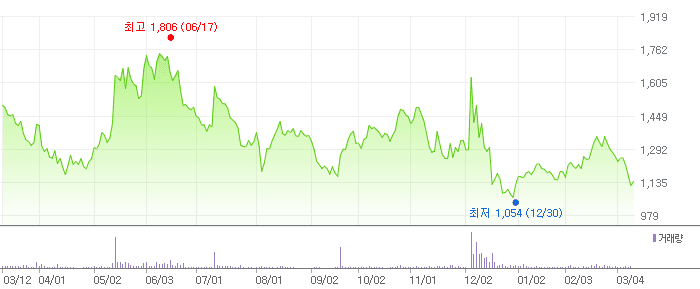 체시스 차트