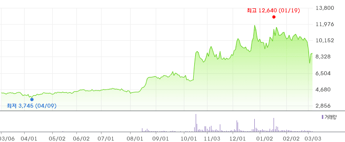 에스제이지세종 차트