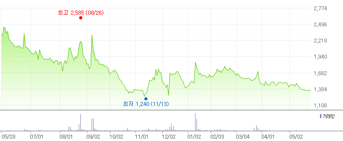 파라텍 차트