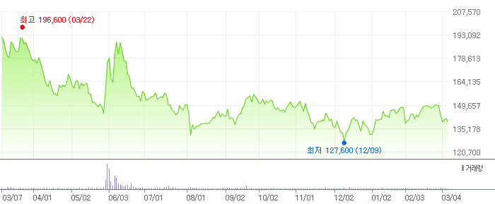 SK 차트