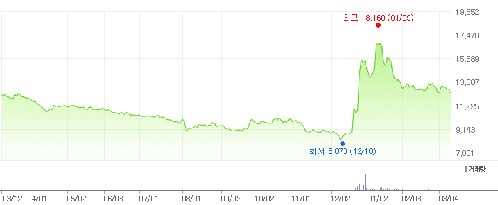 신세계 I&C 차트