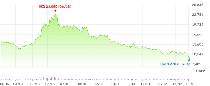 오상헬스케어 차트