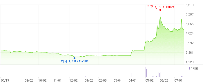 세종텔레콤 차트