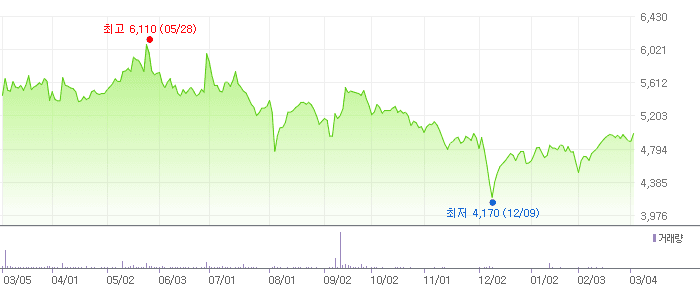 HRS 차트