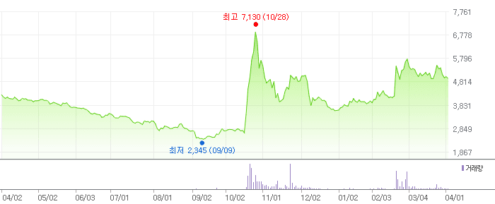 YG PLUS 차트