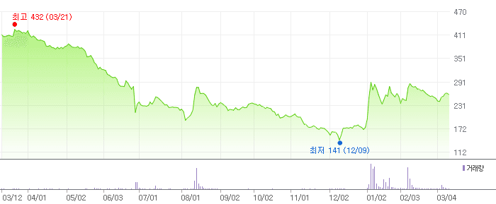 아이에이 차트