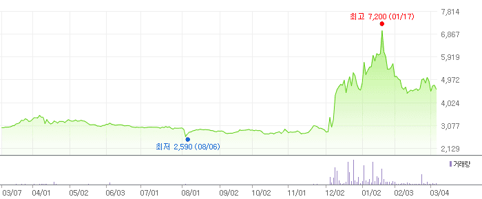 경남스틸 차트