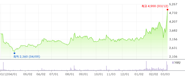 다산네트웍스 차트