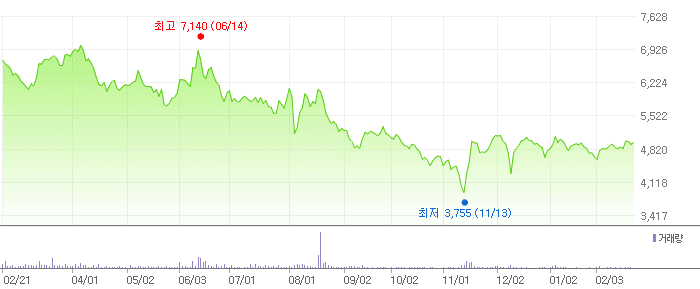 메디아나 차트