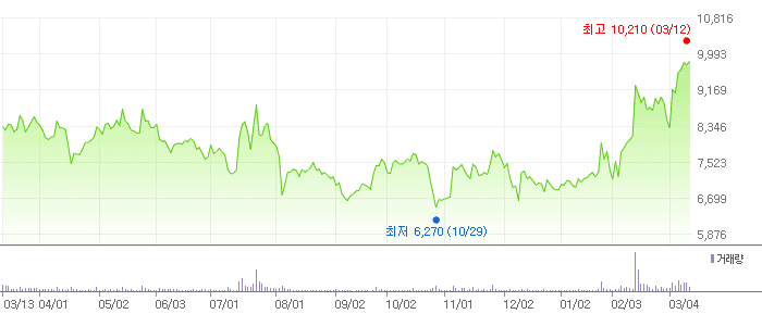 HD현대인프라코어 차트