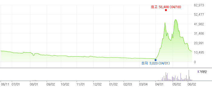 상지카일룸 차트