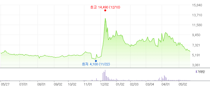 토탈소프트 차트