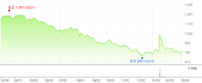 정원엔시스 차트