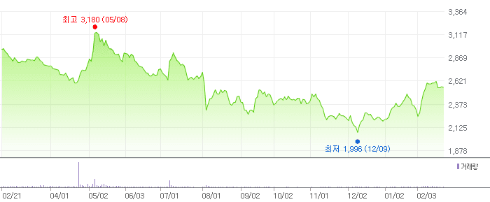 백금T&A 차트