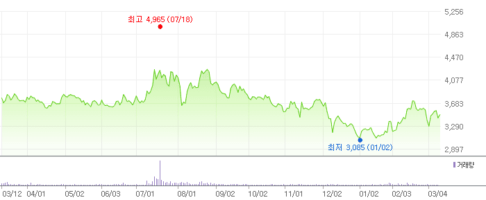 대우건설 차트