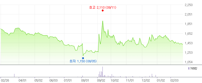 코데즈컴바인 차트