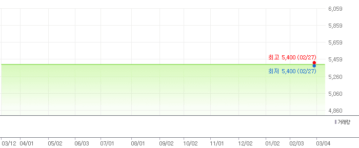 초록뱀미디어 차트