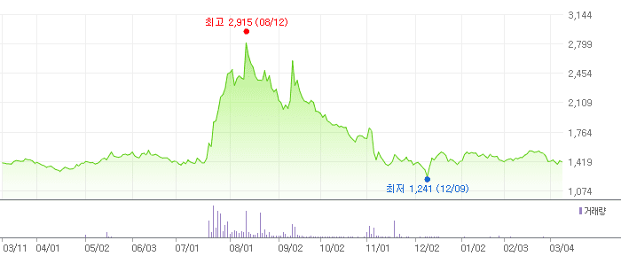 오성첨단소재 차트