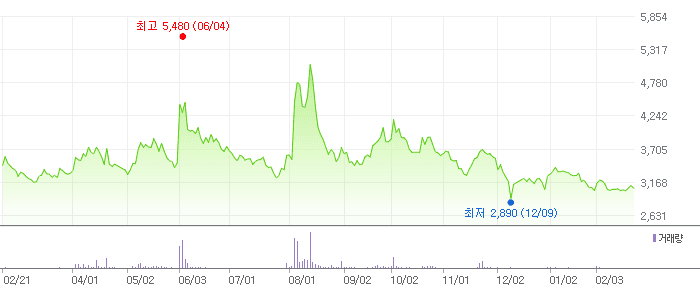 지에스이 차트