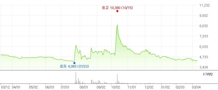 예스24 차트