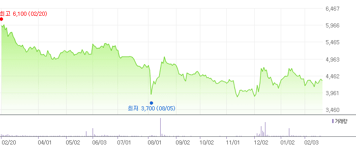 삼보모터스 차트