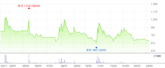 경남제약 차트