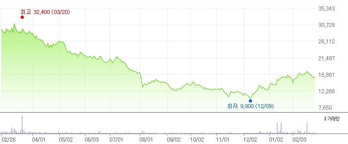 텔레칩스 차트