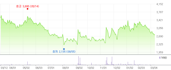 한컴위드 차트