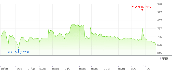 엑사이엔씨 차트
