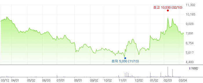 유진로봇 차트